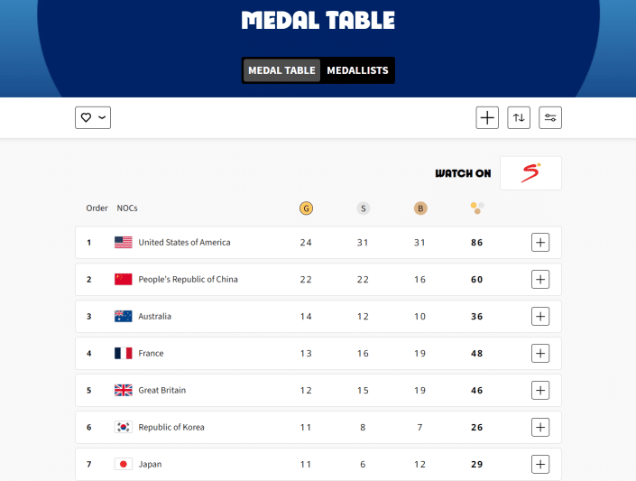 US sitting on top of the Olympic medal table