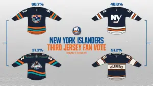 Islanders 2nd round fan voting results for the teams' third jersey.